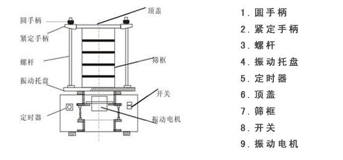 試驗篩機結(jié)構(gòu)圖